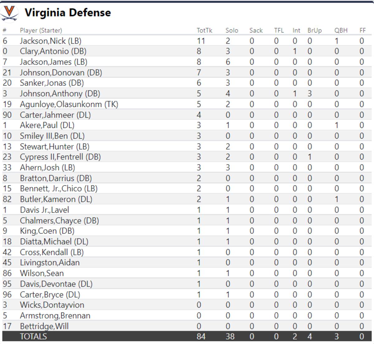 UVA-Louisville Virginia Defense
